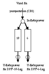 Vand fra pumpestation (CBI)